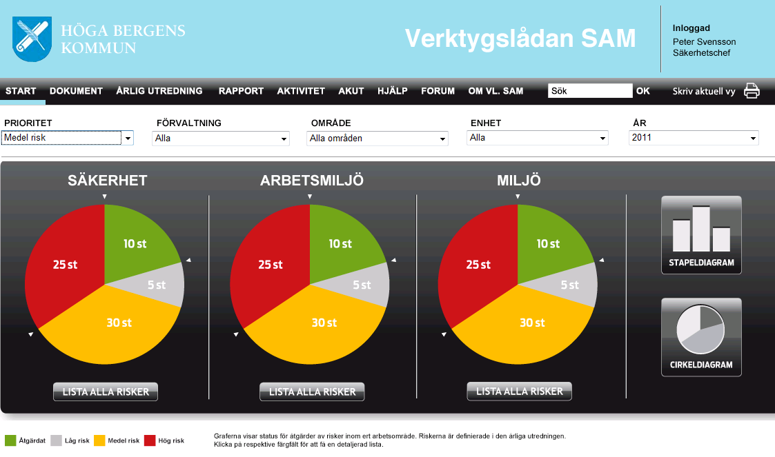 Verktygslådan SAM Säkerhet Arbetsmiljö Miljö Nu också på webben! Ett komplett och konkret verktyg för att underlätta och effektivisera arbetet med säkerhet, arbetsmiljö och miljö.