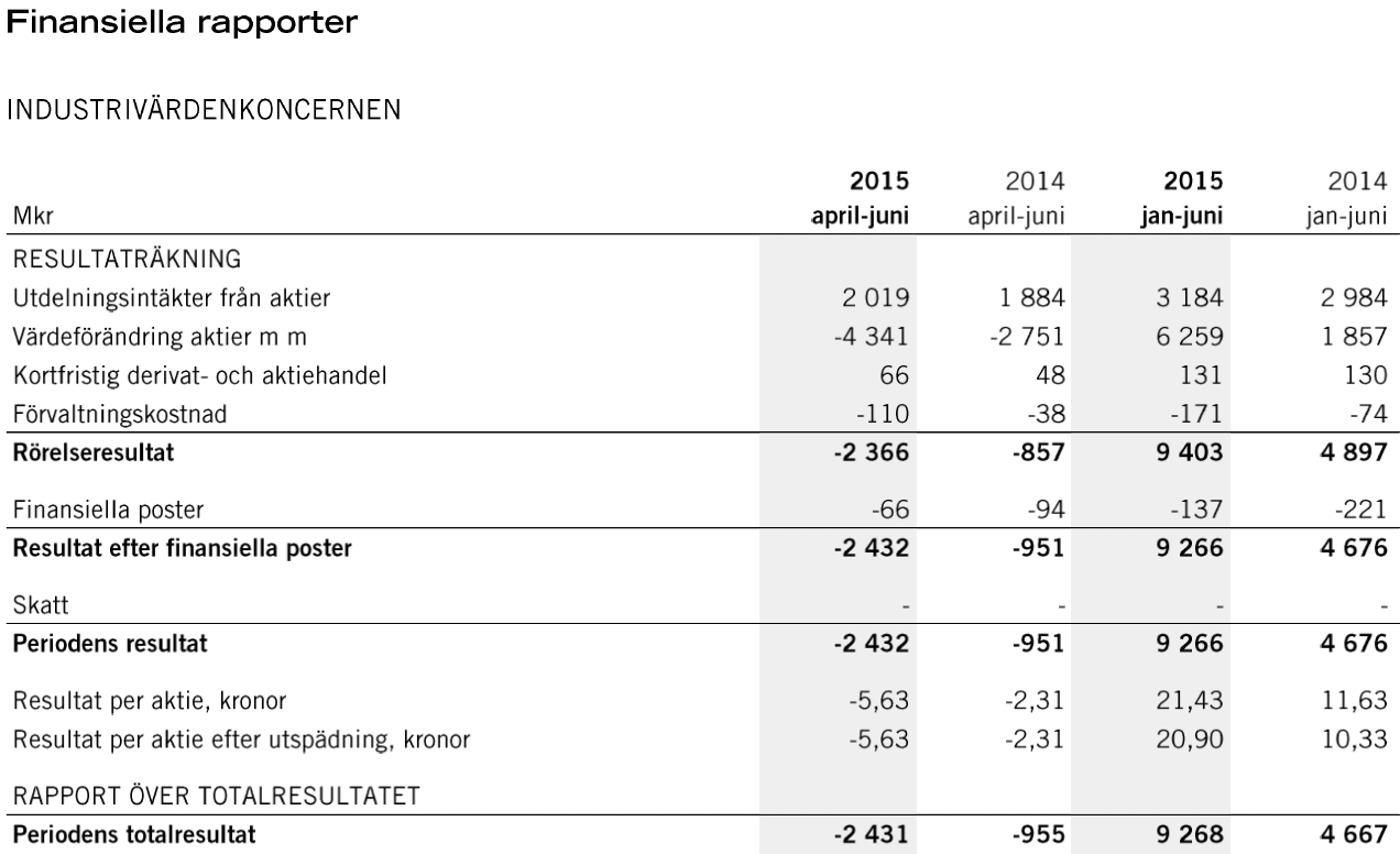 Finansinspektionens diarienummer: 15-10080 Stockholm 16 juli 2015 Tillägg 2015:1 till grundprospekt avseende AB Industrivärdens (publ) MTN-program.