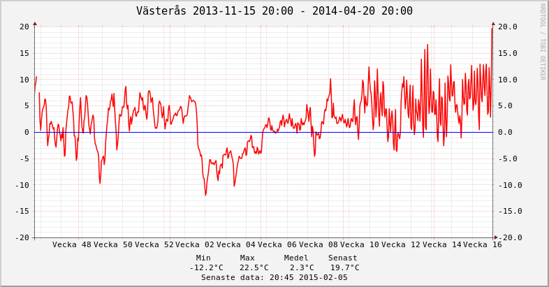 4. Vinter 2013/2014 Till denna vinter hade vintertäckningsdukar investerats till hela banan, (Ice shield och Evergreen), med tanke på förra årets vinterresultat var det ganska lätt att få igenom den