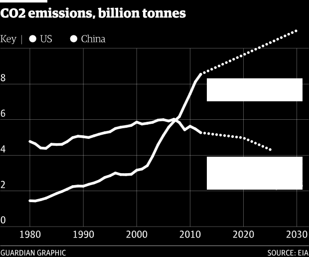 Under hösten 2014 träffade Obama de kinesiska ledarna och tillsammans offentliggjordes hur man skall reducera koldioxidutsläppen.