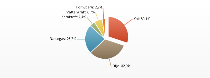 Förnybar energi i världen Modern förnybar energi är nu på frammarsch, se den gröna kurvan i figur 19.