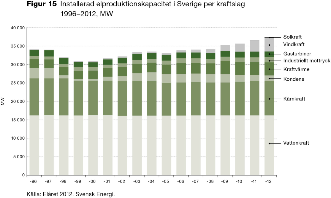 Förnybar energi i Sverige Sverige ökar nu användningen av förnybar energi, figur 22 Figur 22 Sverige ökar nu andelen förnybar energi De förnybara energikällorna vindkraft och solenergi börjar nu ge