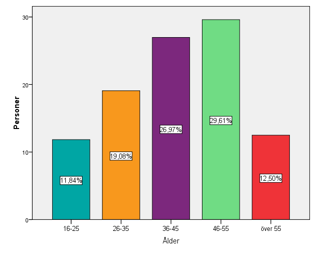 5 Analys av undersökningsmaterialet I det här kapitlet presenteras undersökningsmaterialet i form av tabeller och grafer. I kapitlet förs fram bl.a. respondenternas åsikter om Lady Lines tjänster, erbjudande, personal och en helhetsbild om Lady Line.