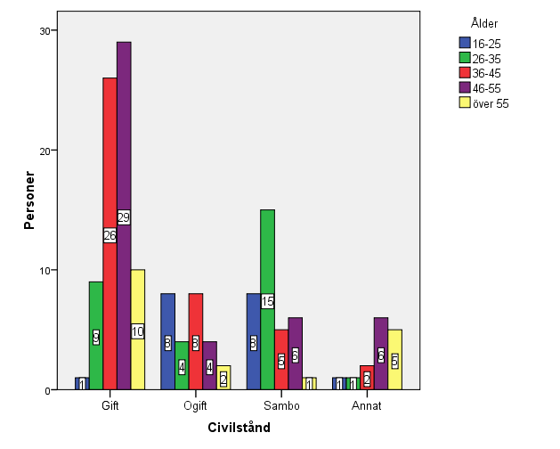 Figur 4. Hemort (antal) n=152 På fråga 3, där man undersökte respondenternas civilstånd kan man konstatera att de flesta är gifta.