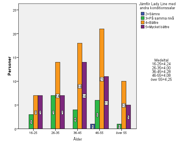 Figur 16 och 17 visar medeltalet över respondenternas åsikter gällande Lady Line. de bästa medeltalen fick trivsamheten, inredningen och renligheten samt personalens attityd och hjälpsamhet.