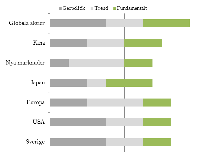 Historiskt sett har fastighetssektorns relativutveckling varit starkt korrelerad med den svenska yieldkurvan.