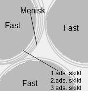 Figur 5. Adsorberat vatten i ett porsystem (Burström, 2007). vattenmolekyl cirkulärt rör attraktionskrafter vattenyta vattenyta Figur 6.