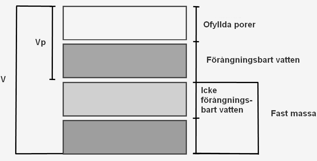 under begreppet förångningsbart vatten, vilket också kallas för absorberat vatten eller fukt.