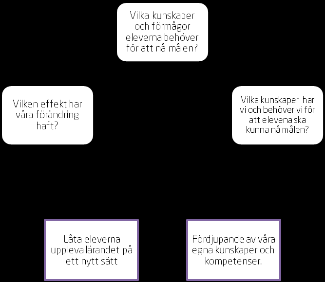 mening och förståelse för det vi gör på skolan är att bygga broar mellan nuvarande elever och före detta elever. Ett sätt kan vara att skapa ett mer systematiskt och aktivt alumninätverk. 9.