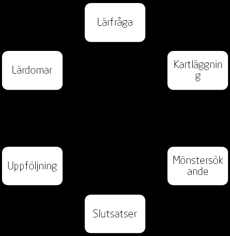 5.2 Vårt sätt att mäta kvalitet Vi följer systematiskt upp vår verksamhet genom olika kvalitetsaspekter: Funktionell kvalitet i vilken mån nås de nationella målen i utbildningen/verksamheten?