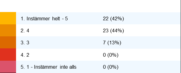 Enkätfråga och svar: Jag har erhållit en tydlig beskrivning av det ansvar och de befogenheter jag innehar i min befattning som verksamhetschef: Jag har kännedom om mitt ansvar och mina befogenheter