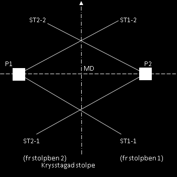 Figur 3-2. Benämning stag och fundament (exempel). Observera att benämningen för stagförankringen är kopplad till det stolpben som staget håller.