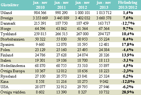 1,4% ÖKNING AV UTL. GÄSTNÄTTER JAN- NOV 2013 JÄMFÖRT MED JAN-NOV 2012 Antalet utländska gästnätter i Skåne november 2013 var 51 683. Andelen utländska gästnätter (exportandelen) i november var 19%.