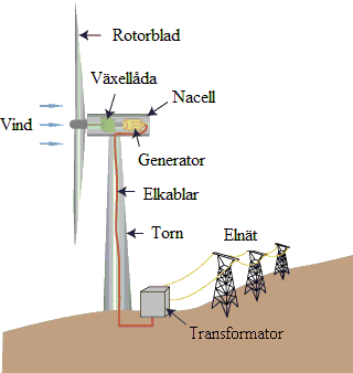 Figur 5: Vindkraftverkets viktigaste beståndsdelar.(working wind, 2013) Vindkraftverkets rotorblad sätts i rörelse av vinden.