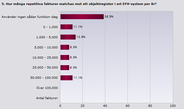 elektroniska fakturor för de allra flesta. Det finns ett flertal organisationer som kommit långt i arbetet med elektroniska fakturor, men som inte har tagit tag i själva inköpsprocessen. 5.