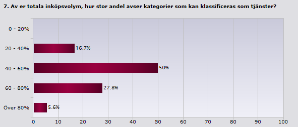 Spannet mellan lägsta och högsta volymen är väldigt stort. Variationen är en effekt av att vi har allt från flera små myndigheter och kommuner till riktigt stora myndigheter och landsting.