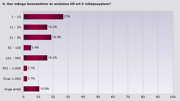 5.6 Anslutna leverantörer Det som är anmärkningsvärt är att nästan en tredjedel endast har 1-10 leverantörer anslutna till sitt inköpssystem.