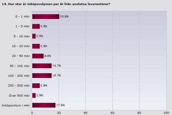 5.8.1 Antal fakturor från anslutna leverantörer Ovan visas antal fakturor från de leverantörer som är anslutna till systemstödet. De allra flesta hamnar i intervallet 0-10 000.