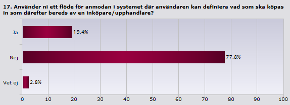 Nästan 25 procent beställer för mindre än 1 mkr per år från systemstödet. Notera att de som valt att svara med exakta siffror, redovisas i gruppen Inköpsvolym i mkr. 5.