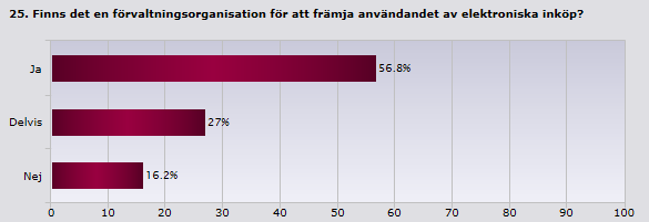 Centralt anger 70 procent att de följer upp målen/nyckeltalen, medan det ute i verksamheten endast är en tredjedel.