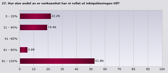 Om det inte finns en förvaltningsorganisation blir det svårt att utveckla lösningen genom att ansluta fler leverantörer, utbilda flera användare, vidareutveckla systemstödet etc.