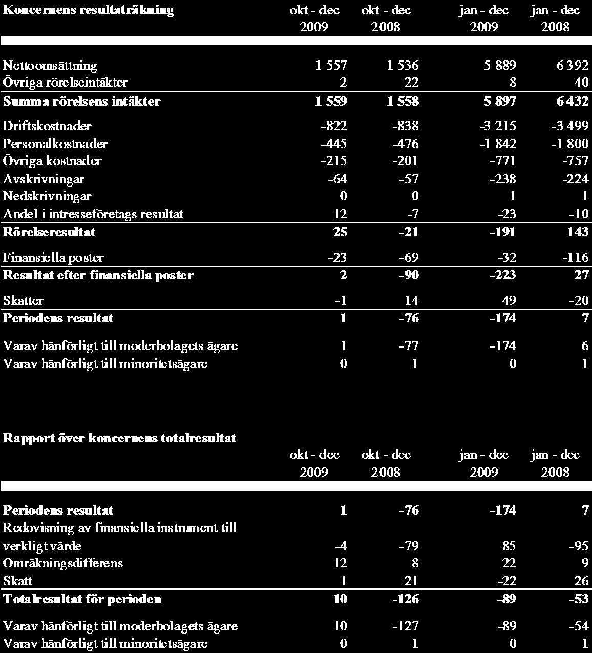 Resultaträkningar