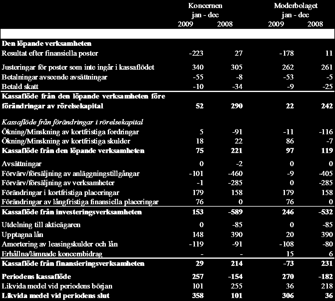 Kassaflödesanalyser i sammandrag 1 Likvida medel avser kassa och bank och kortfristiga placeringar med en löptid på tre månader eller mindre vid anskaffningstidpunkten.