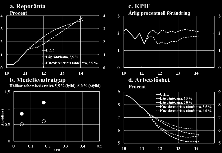 Diagram 2. Penningpolitiska alternativ april 2011 Utländska räntor enligt implicita terminsräntor I panel a är den röda räntebanan huvudscenariots reporäntebana.