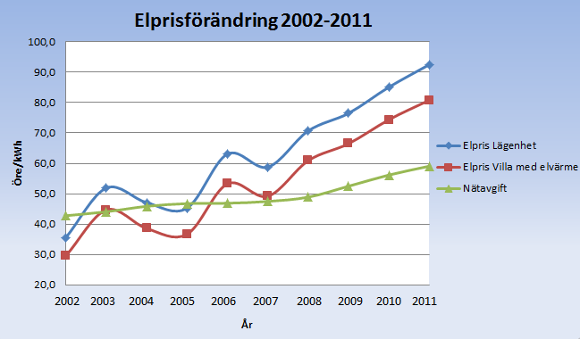 Figur 1: Graf över prisutvecklingen i öre/kwh för elpriset samt nätavgiften år 2002-2011,