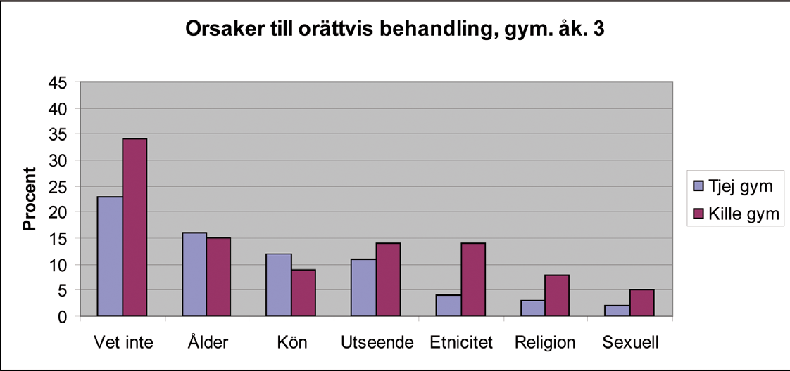 En tredjedel av killarna säger t.ex. att de inte vet varför. Inte fullt lika många menar att utseendet är orsak till den orättvisa behandlingen.