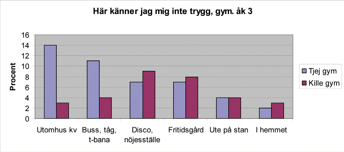 Diagram 5b Här känner jag mig inte trygg Mönstret ser annorlunda ut vid en jämförelse med årskurs 3 på gymnasiet.