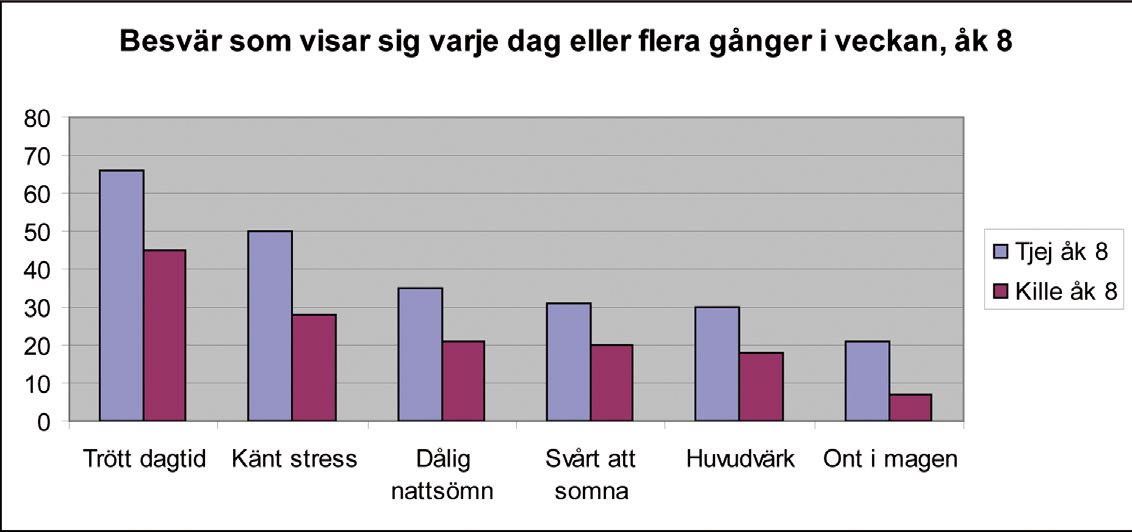 Det allmänna hälsotillståndet är tämligen oförändrat över tid, staplarna ser ungefär likadana ut i årskurs 8 som i årskurs 3 på gymnasiet.