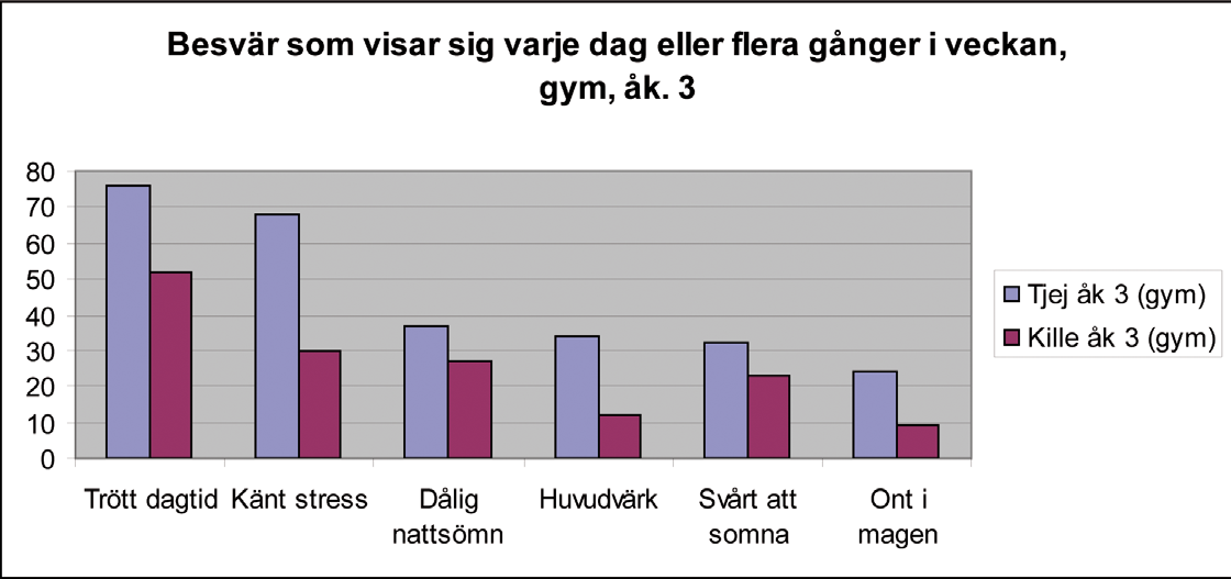 Diagram 7b Besvär som visar sig varje dag eller flera gånger i veckan I flera fall är skillnaderna mellan killar och tjejer ännu tydligare i gymnasiets årskurs 3 där t.ex.