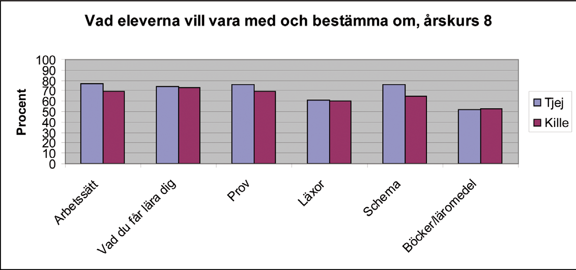 Eftersom så mycket tid tillbringas i skolan är det viktigt att eleverna känner sig delaktiga i det som utgör deras vardag.