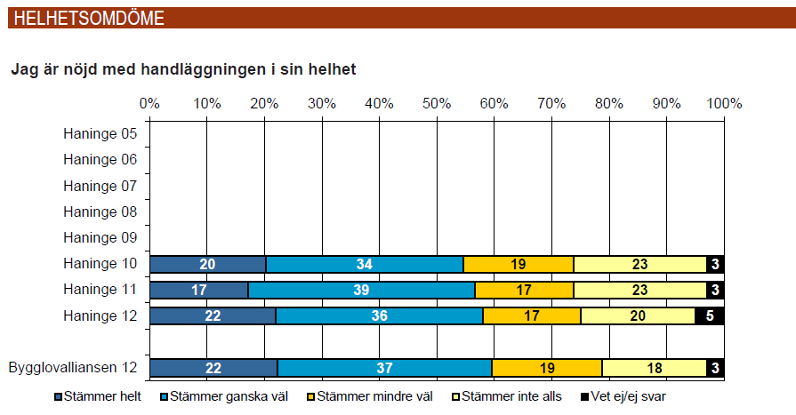 22(74) 4.2 Organisation kring bygglovhanteringen 2012 Bygglovavdelningen är en del av Stadsbyggnadsförvaltningen, där ansvaret för kommunens tekniska verksamheter ligger.