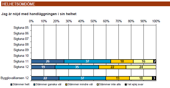 43(74) 11.2 Organisation kring bygglovhanteringen 2012 Sigtuna kommun har tre tjänster för handläggning av bygglov, inklusive strandskydds- och förhandsbeskedsärenden.