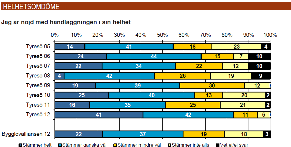 53(74) 14.2 Organisation kring bygglovhanteringen 2012 Plan- och bygglovenheten är en av åtta enheter på samhällsbyggnadsförvaltningen.