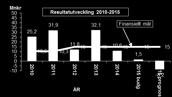 Resultat INLEDNING Enligt den kommunala redovisningslagen skall det varje år göras ett delårsbokslut och om det är möjligt skall det göras en jämförelse med samma period föregående år, vilket för