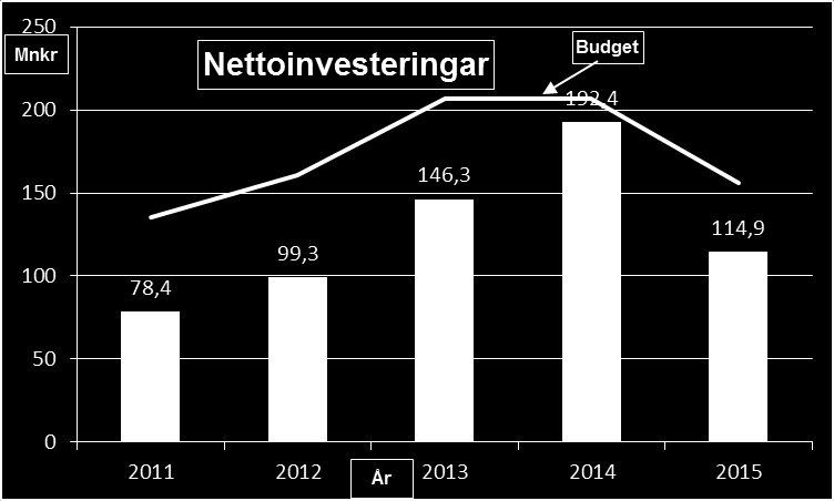 Nämndernas avvikelser för driftbudgeten tkr Budget 2015 Prognos 2015 Prognos helår 2015 (budgetavvikelse) Kommunstyrelsen 92,8 89,3 +3,5 Räddningstjänst 31,1 30,6 +0,5 Teknisk nämnd 41,2 41,1 +0,1