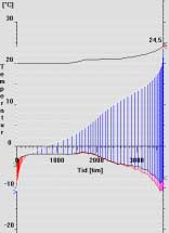 Figur 3.9 Dialogruta för indata till byggnaden (huvuddialog). Resultat Det är en vanlig uppfattning att både energibehov och effektbehov alltid reduceras ju tyngre (termiskt) en byggnad är.