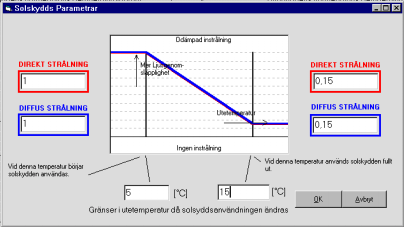 Det givna exemplet har lagts in i figur 3.15 nedan. I indatan har antagits att solavskärmningen används gradvis mindre från utetemperaturen +15 C ned till +5 C.