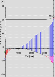 belysning och kylmaskin i detta exempel från 14+39=53 kwh/m 2 år till 12+23=35 kwh/m 2 år. Det innebär en reducering med ca. 34%.