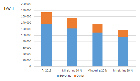 bara för den kallare perioden, och det är möjligtvis värt att värma butiken lite än att måsta kyla resten av året. 4.2. Årlig besparing Enligt ekvation (21) och metoden som beskrevs i avsnittet 3.