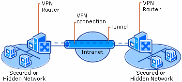 How VPN Works http://technet2.microsoft.com/windowsserver/en/library/6e2e720 6-de85-45bf-89fa-634a67be37081033.mspx?