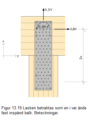 Ledad pelarfot Fast inspänd pelarfot 43 44 Fast inspänd pelarfot Fast inspänd