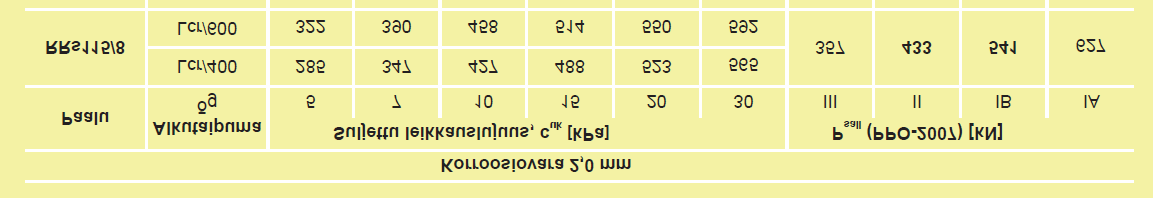 RR140/8 och betong 300x300-pålar (pålningsklass II) ersattes av RRs115/8-pålr (pålningsklass IB) Karakteristisk pållast (utan partial koefficienter) är 407 kn även där det var planerat med