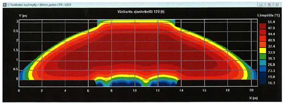 37 Figur 23. Förhandsberäkningar på temperaturutvecklingen 120h efter gjutningen, slagg/cement förhållande 50/50. (taget ur betongplan D5 från EPV: s projekt i Vasa) Figur 24.