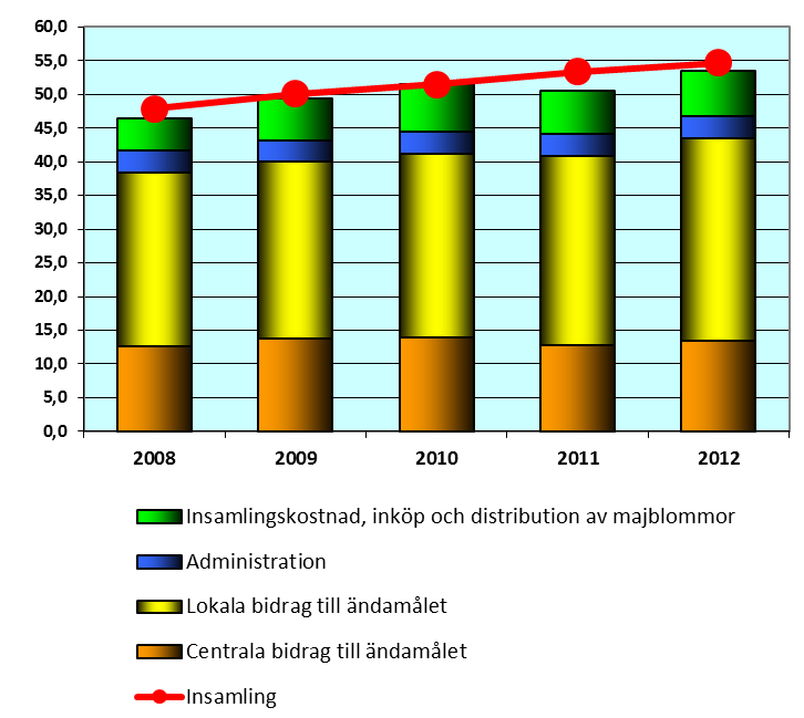 Sammandrag Majblommans samredovisning Majblommans samredovisnings resultaträkning illustreras i detta diagram.