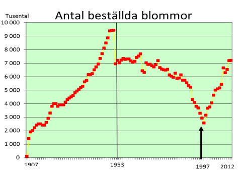 År Antal lokalföreningar Rekvirerade blommor, tusental Antal Antal små Antal stora Antal blommor kransar blommor pins S:a alla blommor Till ändamålet tkr 1960 1 481 6 646 109 547 7 302 2 278 1961 1