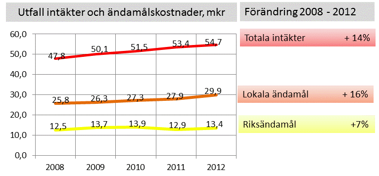 Ändamålsuppfyllelse i sammandrag Majblommans övergripande mål är att öka insamlingen så att allt fler barn får hjälp av Majblomman. Det gör vi med bidrag till barn genom våra Majblommeföreningar.